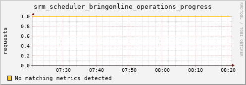 eel1.mgmt.grid.surfsara.nl srm_scheduler_bringonline_operations_progress