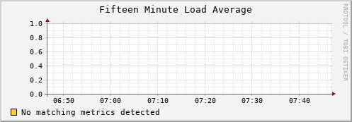 eel1.mgmt.grid.surfsara.nl load_fifteen