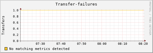 eel1.mgmt.grid.surfsara.nl Transfer-failures