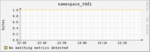 eel1.mgmt.grid.surfsara.nl namespace_t0d1