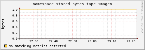 eel1.mgmt.grid.surfsara.nl namespace_stored_bytes_tape_imagen