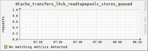 eel1.mgmt.grid.surfsara.nl dCache_transfers_lhcb_readtapepools_stores_queued