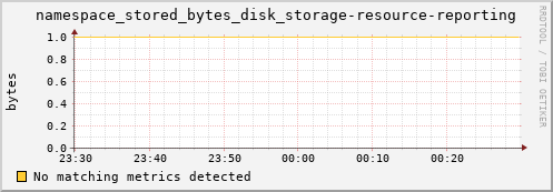 eel1.mgmt.grid.surfsara.nl namespace_stored_bytes_disk_storage-resource-reporting