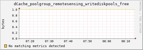 eel1.mgmt.grid.surfsara.nl dCache_poolgroup_remotesensing_writediskpools_free