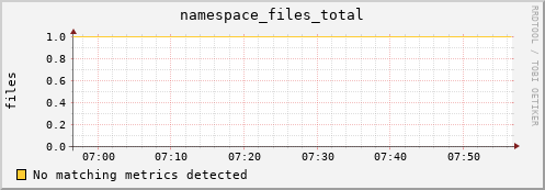 eel1.mgmt.grid.surfsara.nl namespace_files_total