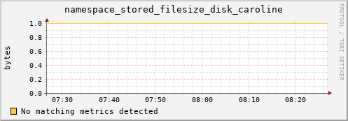 eel1.mgmt.grid.surfsara.nl namespace_stored_filesize_disk_caroline