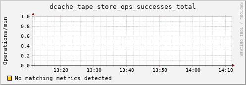 eel1.mgmt.grid.surfsara.nl dcache_tape_store_ops_successes_total