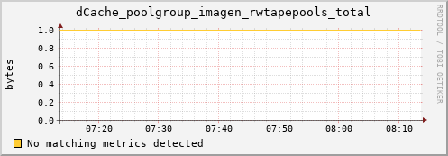 eel1.mgmt.grid.surfsara.nl dCache_poolgroup_imagen_rwtapepools_total