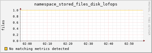 eel1.mgmt.grid.surfsara.nl namespace_stored_files_disk_lofops