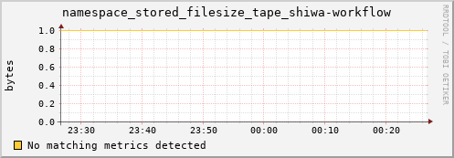 eel1.mgmt.grid.surfsara.nl namespace_stored_filesize_tape_shiwa-workflow