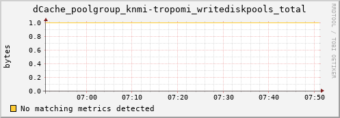 eel1.mgmt.grid.surfsara.nl dCache_poolgroup_knmi-tropomi_writediskpools_total