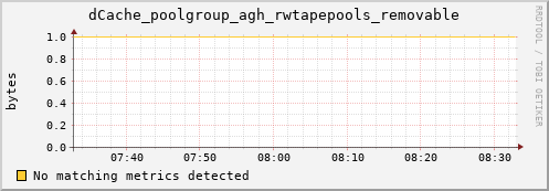 eel1.mgmt.grid.surfsara.nl dCache_poolgroup_agh_rwtapepools_removable