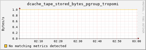 eel1.mgmt.grid.surfsara.nl dcache_tape_stored_bytes_pgroup_tropomi