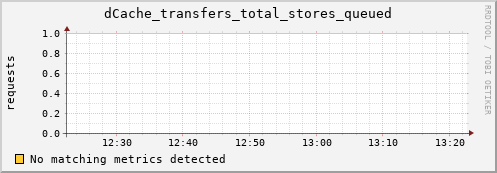 eel1.mgmt.grid.surfsara.nl dCache_transfers_total_stores_queued