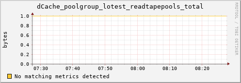 eel1.mgmt.grid.surfsara.nl dCache_poolgroup_lotest_readtapepools_total