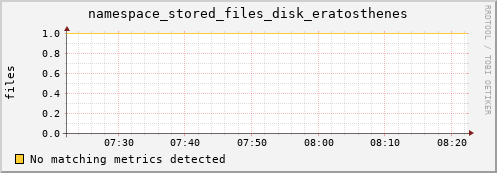 eel1.mgmt.grid.surfsara.nl namespace_stored_files_disk_eratosthenes