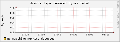 eel1.mgmt.grid.surfsara.nl dcache_tape_removed_bytes_total