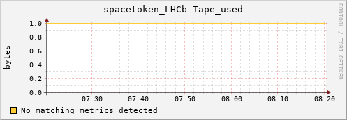 eel1.mgmt.grid.surfsara.nl spacetoken_LHCb-Tape_used