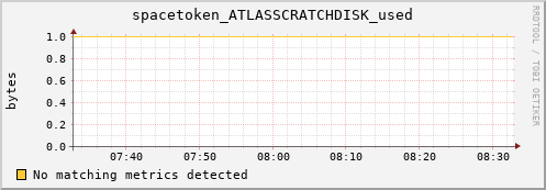 eel1.mgmt.grid.surfsara.nl spacetoken_ATLASSCRATCHDISK_used