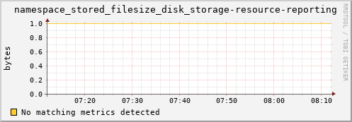 eel1.mgmt.grid.surfsara.nl namespace_stored_filesize_disk_storage-resource-reporting