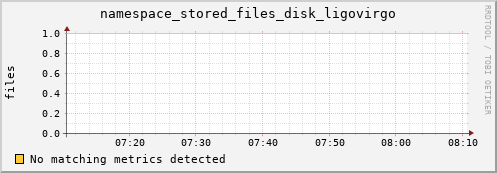 eel1.mgmt.grid.surfsara.nl namespace_stored_files_disk_ligovirgo