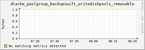 eel1.mgmt.grid.surfsara.nl dCache_poolgroup_backupswift_writediskpools_removable