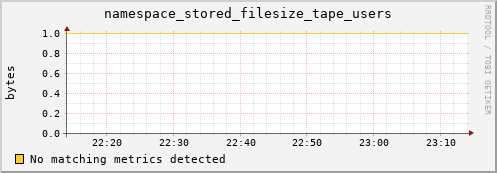 eel1.mgmt.grid.surfsara.nl namespace_stored_filesize_tape_users