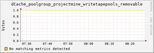 eel1.mgmt.grid.surfsara.nl dCache_poolgroup_projectmine_writetapepools_removable