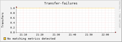 eel10.mgmt.grid.surfsara.nl Transfer-failures