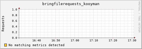 eel10.mgmt.grid.surfsara.nl bringfilerequests_kooyman