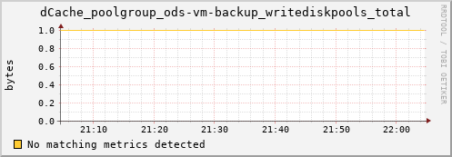 eel10.mgmt.grid.surfsara.nl dCache_poolgroup_ods-vm-backup_writediskpools_total