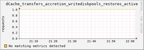 eel10.mgmt.grid.surfsara.nl dCache_transfers_accretion_writediskpools_restores_active