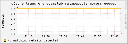 eel10.mgmt.grid.surfsara.nl dCache_transfers_adamslab_rwtapepools_movers_queued