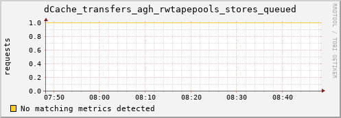 eel10.mgmt.grid.surfsara.nl dCache_transfers_agh_rwtapepools_stores_queued