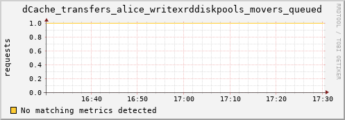 eel10.mgmt.grid.surfsara.nl dCache_transfers_alice_writexrddiskpools_movers_queued