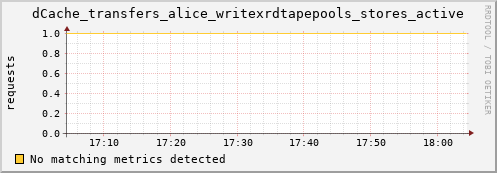 eel10.mgmt.grid.surfsara.nl dCache_transfers_alice_writexrdtapepools_stores_active