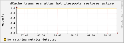 eel10.mgmt.grid.surfsara.nl dCache_transfers_atlas_hotfilespools_restores_active