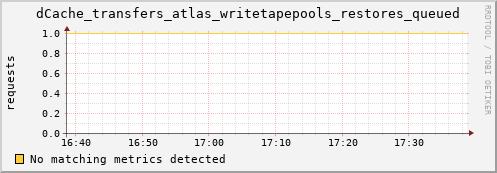 eel10.mgmt.grid.surfsara.nl dCache_transfers_atlas_writetapepools_restores_queued