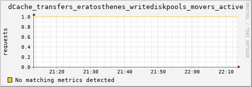 eel10.mgmt.grid.surfsara.nl dCache_transfers_eratosthenes_writediskpools_movers_active