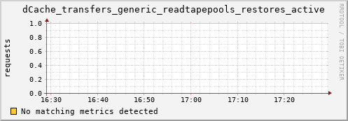 eel10.mgmt.grid.surfsara.nl dCache_transfers_generic_readtapepools_restores_active