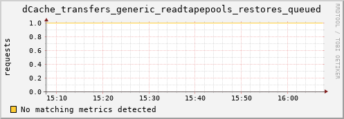 eel10.mgmt.grid.surfsara.nl dCache_transfers_generic_readtapepools_restores_queued