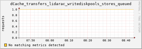 eel10.mgmt.grid.surfsara.nl dCache_transfers_lidarac_writediskpools_stores_queued