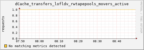 eel10.mgmt.grid.surfsara.nl dCache_transfers_lofldv_rwtapepools_movers_active