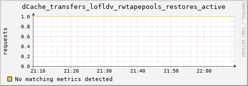 eel10.mgmt.grid.surfsara.nl dCache_transfers_lofldv_rwtapepools_restores_active