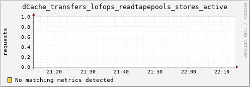 eel10.mgmt.grid.surfsara.nl dCache_transfers_lofops_readtapepools_stores_active