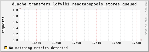 eel10.mgmt.grid.surfsara.nl dCache_transfers_lofvlbi_readtapepools_stores_queued