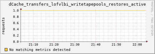 eel10.mgmt.grid.surfsara.nl dCache_transfers_lofvlbi_writetapepools_restores_active