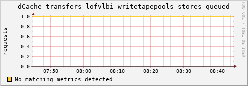 eel10.mgmt.grid.surfsara.nl dCache_transfers_lofvlbi_writetapepools_stores_queued