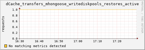 eel10.mgmt.grid.surfsara.nl dCache_transfers_mhongoose_writediskpools_restores_active