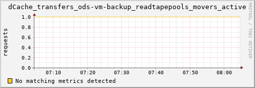 eel10.mgmt.grid.surfsara.nl dCache_transfers_ods-vm-backup_readtapepools_movers_active